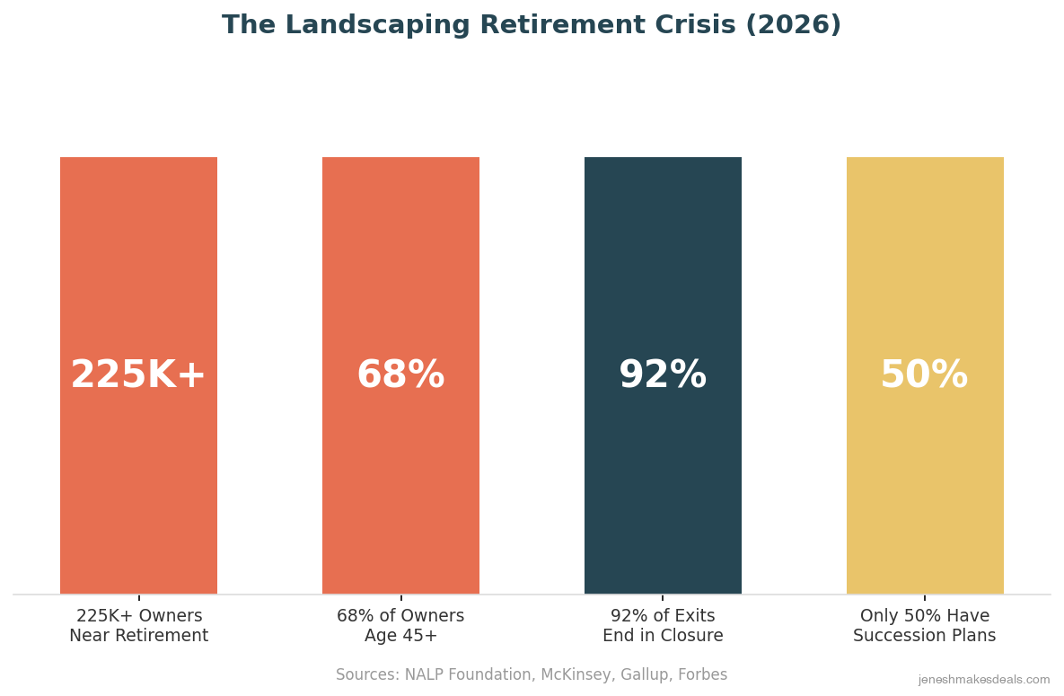 The landscaping retirement crisis showing 225K+ owners near retirement, 68% age 45+, and 92% of exits ending in closure