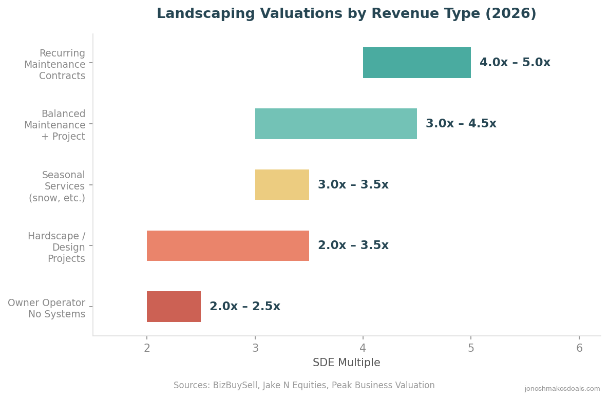 Landscaping business valuations by revenue type showing recurring maintenance at 4.0x to 5.0x SDE versus project work at 2.0x to 2.5x