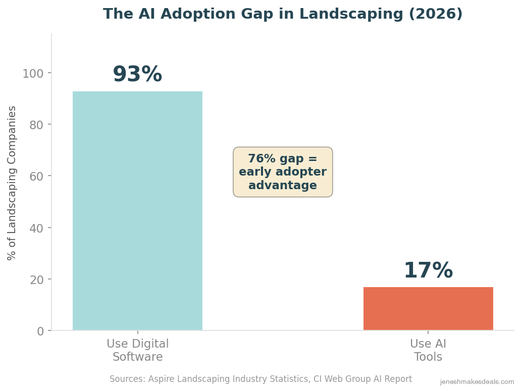 The AI adoption gap in landscaping showing 93% use digital software but only 17% use AI tools