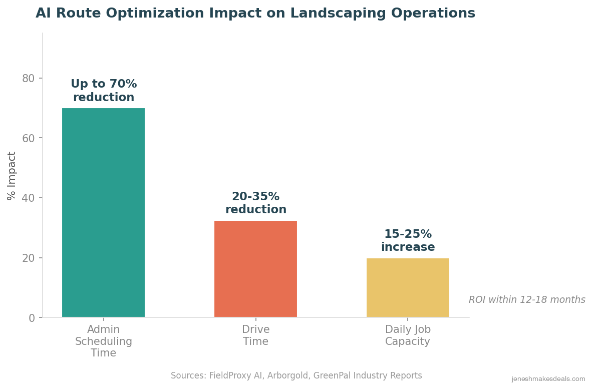 AI route optimization impact showing up to 70% admin reduction, 20-35% drive time reduction, and 15-25% more daily jobs
