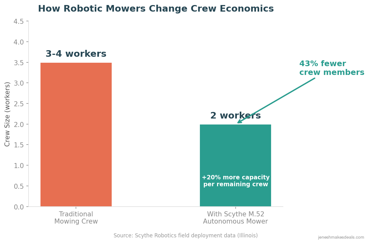 How robotic mowers change crew economics showing traditional 3-4 person crews reduced to 2 workers with Scythe M.52