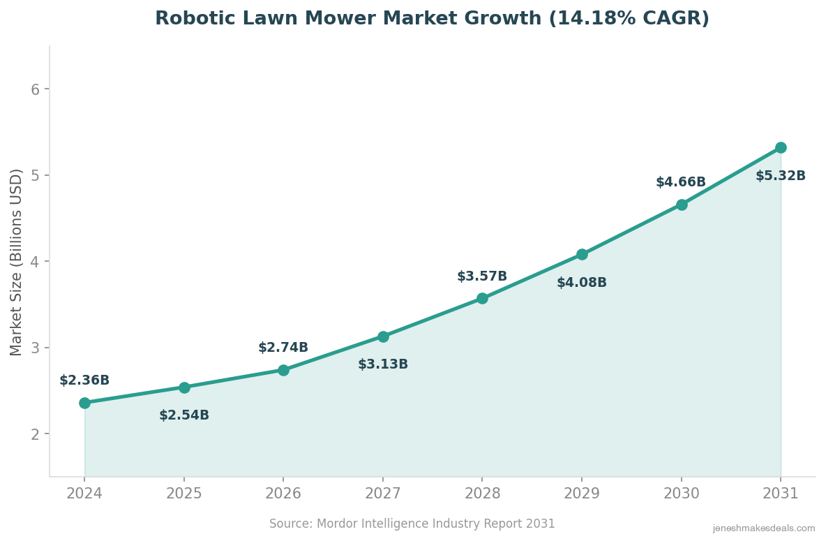 Robotic lawn mower market growing from $2.36B in 2024 to $5.32B by 2031 at 14.18% CAGR