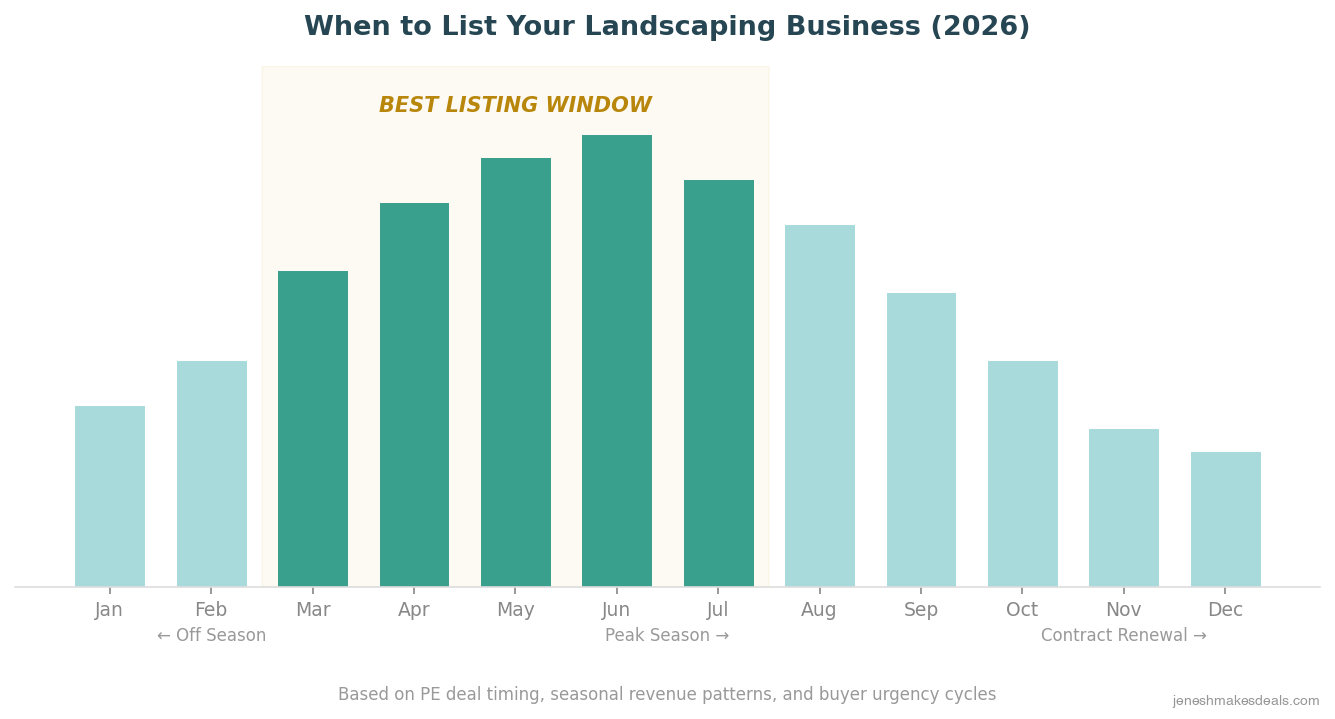 Best months to list a landscaping business in 2026 showing peak buyer activity from March through July