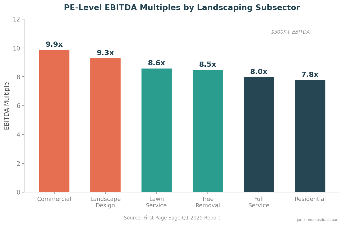 PE level EBITDA multiples by landscaping subsector with commercial at 9.9x and residential at 7.8x