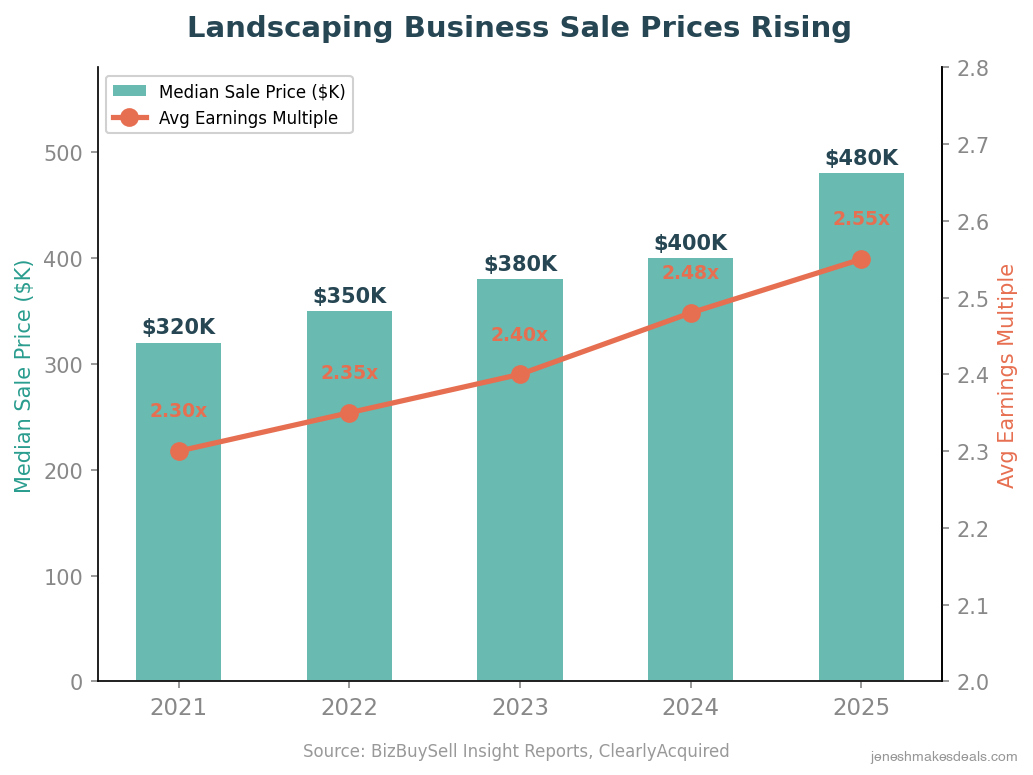 Landscaping median sale prices rising from $320K in 2021 to $480K in 2025 with earnings multiples climbing from 2.30x to 2.55x