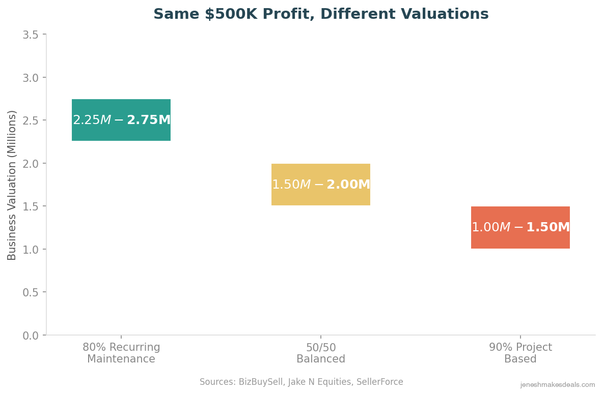 Same $500K profit yielding different valuations: $2.25-2.75M with 80% recurring vs $1.0-1.5M with 90% project work