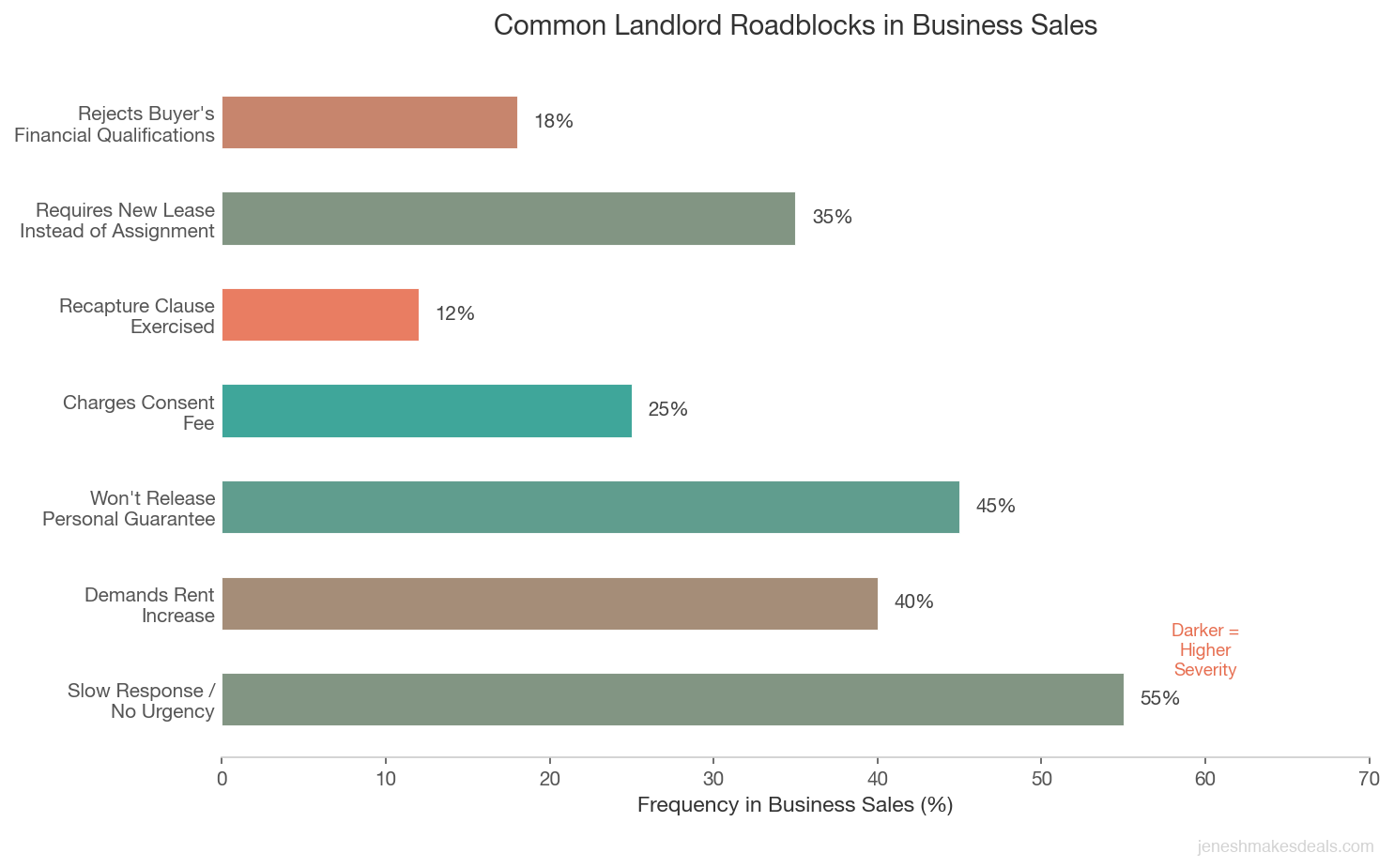 Horizontal bar chart showing common landlord roadblocks in business sales with slow response at 55 percent and rent increase demands at 40 percent