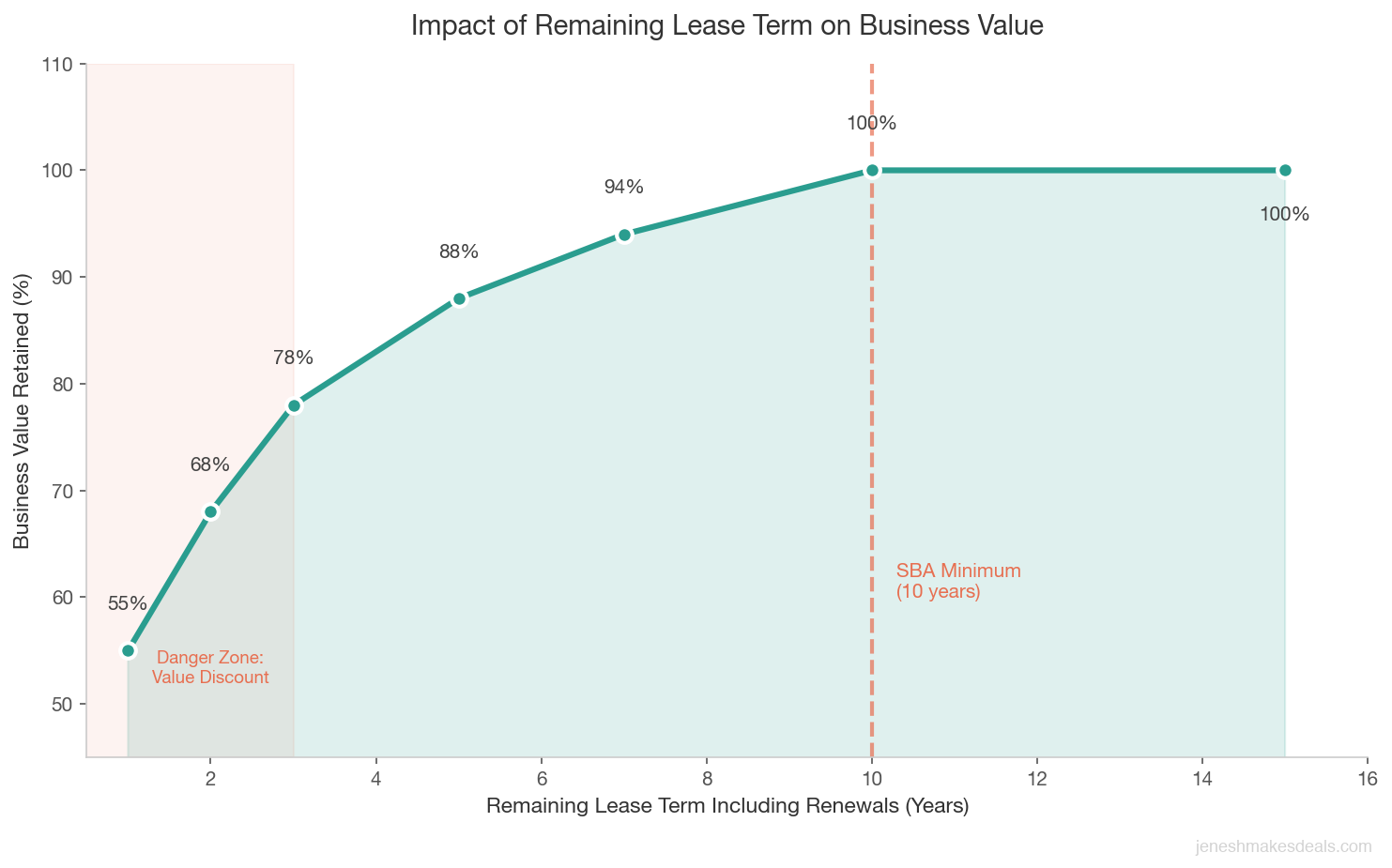 Line chart showing impact of remaining lease term on business value with a danger zone under 3 years and SBA minimum of 10 years marked