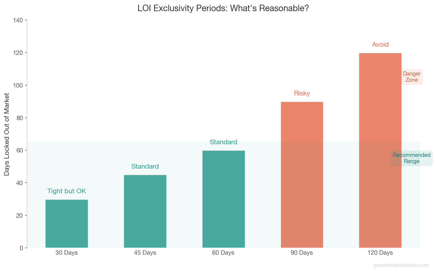 Bar chart showing LOI exclusivity period recommendations from 30 to 120 days with 30 to 60 days in the recommended range and 90 to 120 days in the danger zone