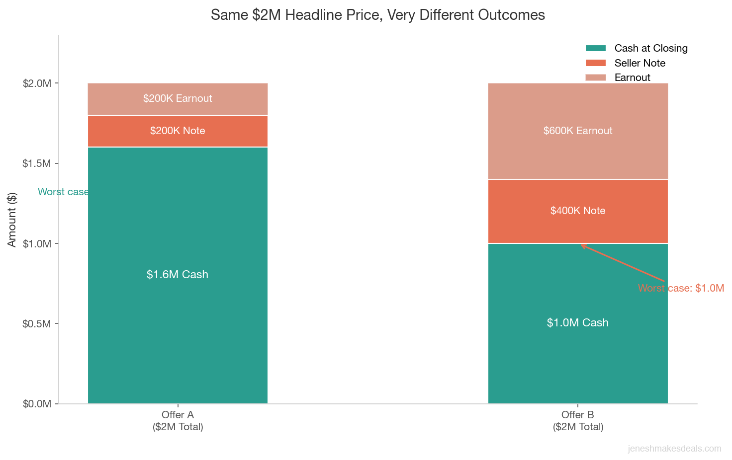 Stacked bar chart comparing two LOI offers with the same two million dollar headline price showing how different payment structures result in very different guaranteed cash at closing amounts