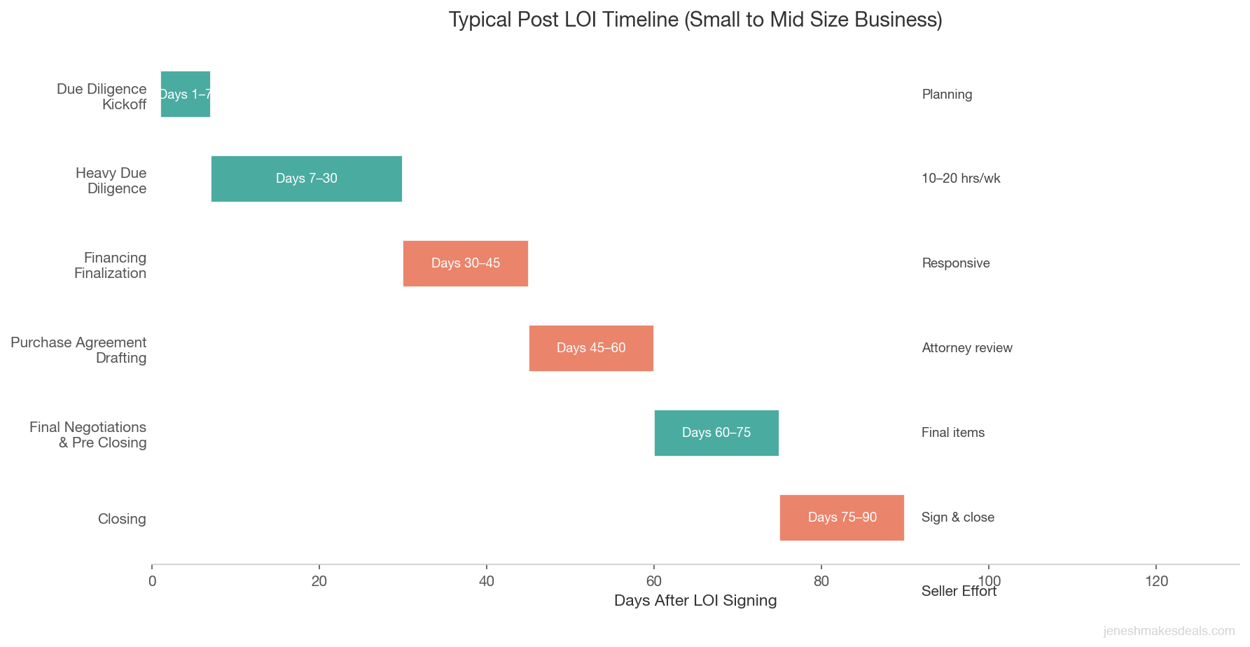 Horizontal timeline chart showing the six phases after signing a letter of intent from due diligence kickoff through closing spanning roughly 90 days with seller effort noted for each phase