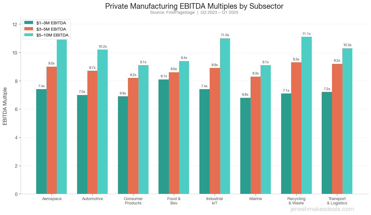 Private Manufacturing EBITDA Multiples by Subsector