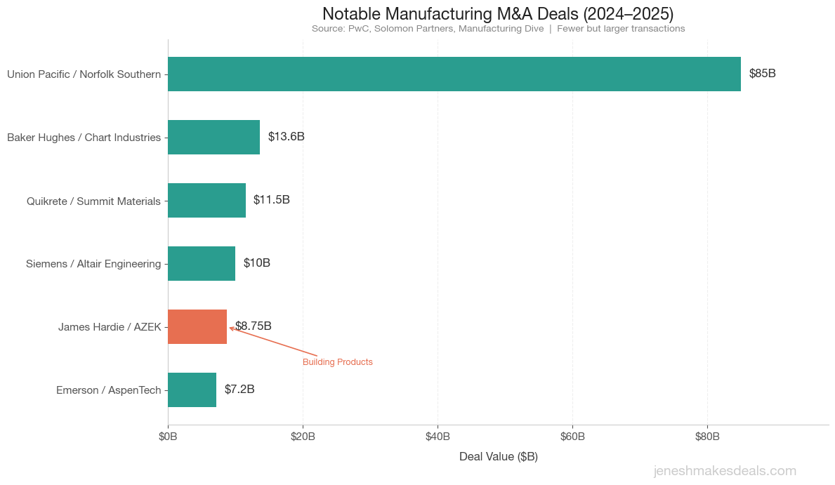 Notable Manufacturing M&A Deals (2024 to 2025)