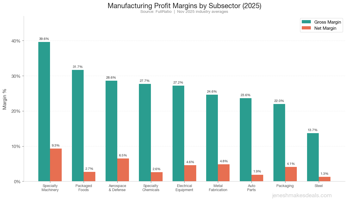 Manufacturing Profit Margins by Subsector (2025)