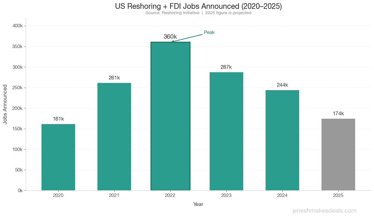 US Reshoring + FDI Jobs Announced (2020 to 2025)