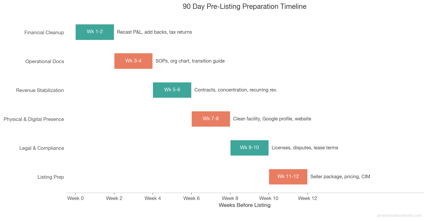 90 day pre-listing preparation timeline showing six phases from financial cleanup through listing prep with key tasks for each two week block