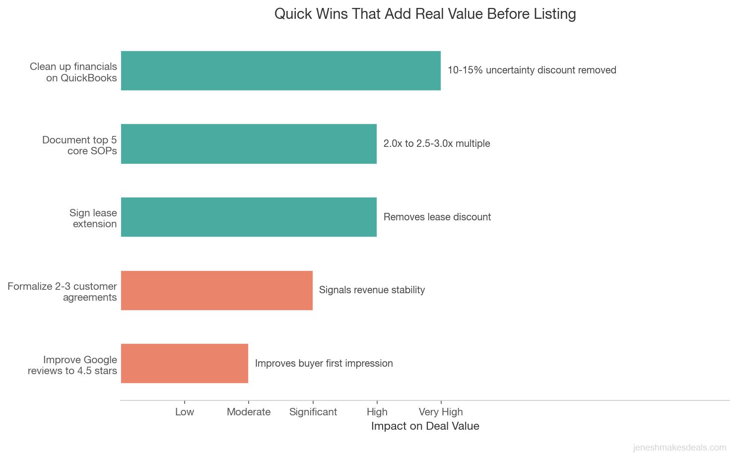 Horizontal bar chart showing five quick wins that add real value before listing a business for sale ranked by impact on deal value