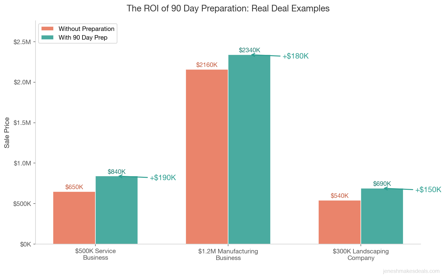 Grouped bar chart comparing sale prices without preparation versus with 90 day prep for three real deal examples showing gains of $150K to $190K