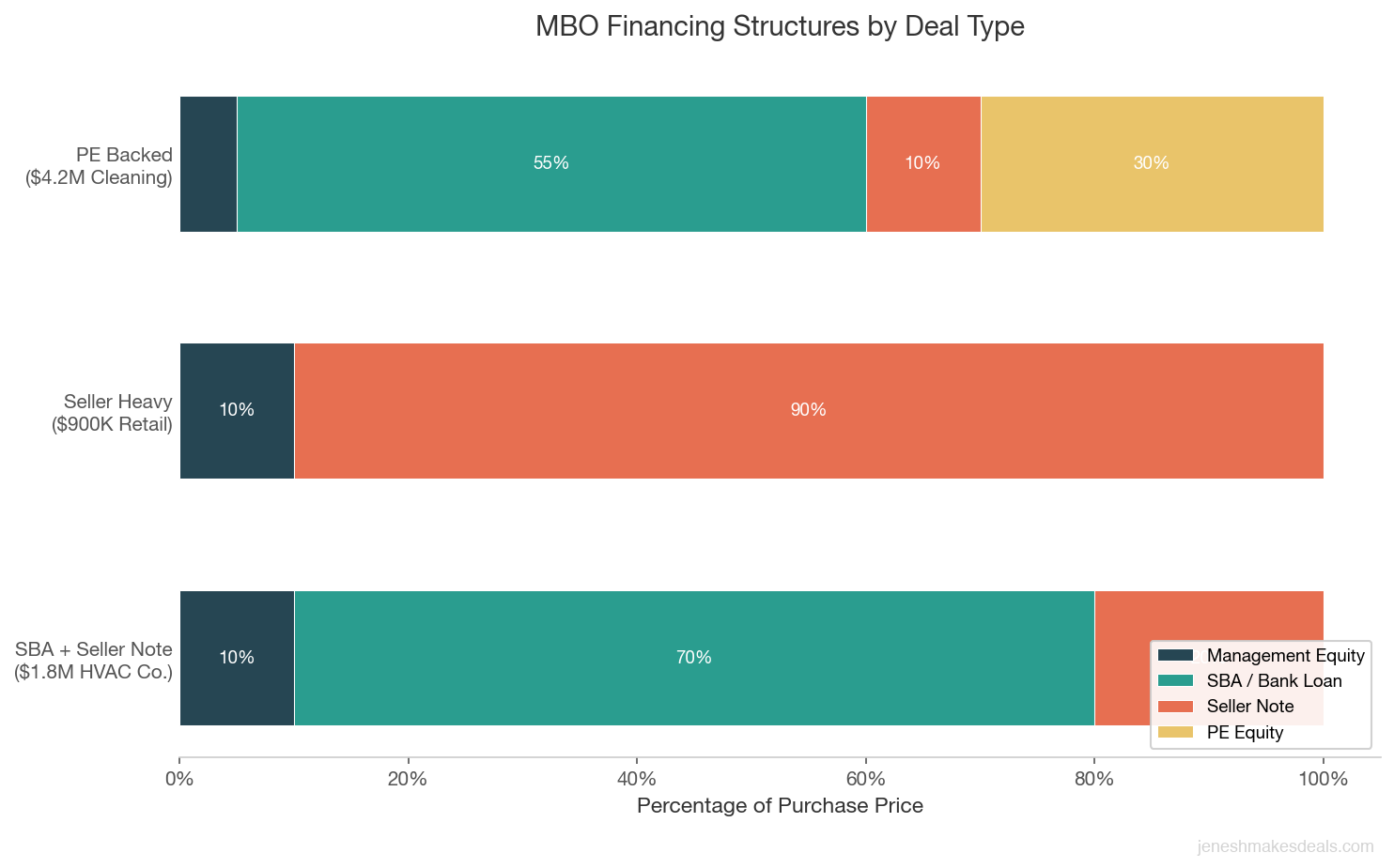 Stacked horizontal bar chart showing MBO financing structures for three deal types including SBA loan, seller note, management equity, and PE equity percentages