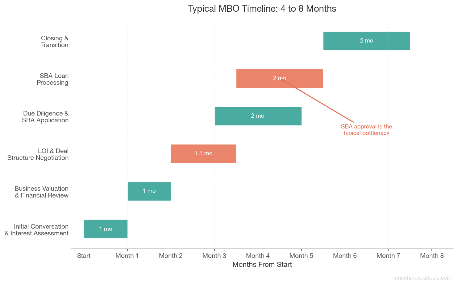 Gantt chart showing typical MBO timeline from initial conversation through closing spanning 4 to 8 months with SBA approval as the bottleneck