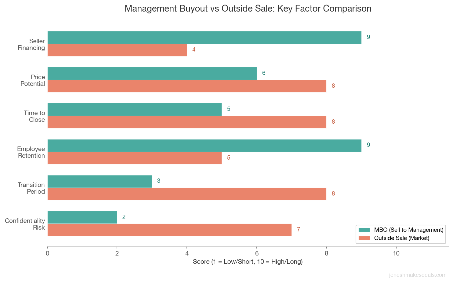 Grouped horizontal bar chart comparing management buyout vs outside sale across confidentiality risk, transition period, employee retention, time to close, and price potential