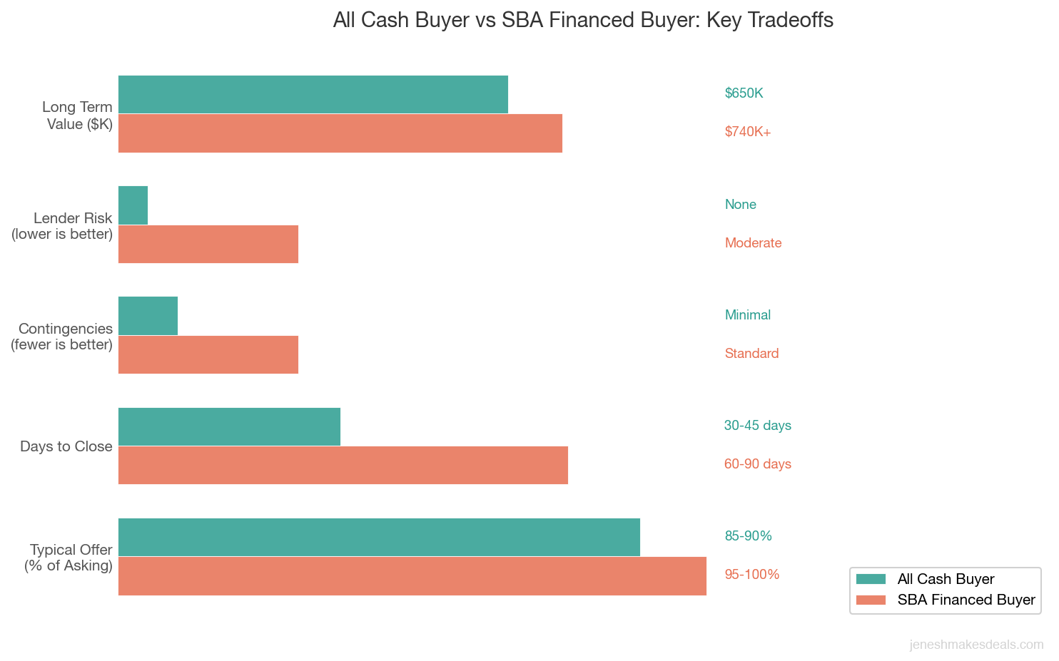 All cash buyer vs SBA financed buyer key tradeoffs showing differences in offer price, close time, contingencies, and total value