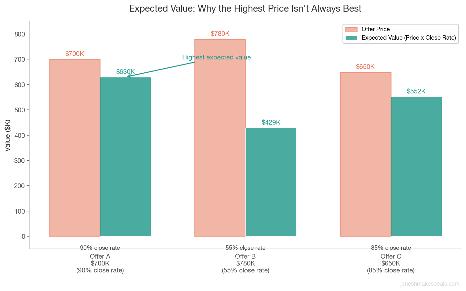 Expected value analysis showing why a $700K offer with 90% close rate beats a $780K offer with 55% close rate
