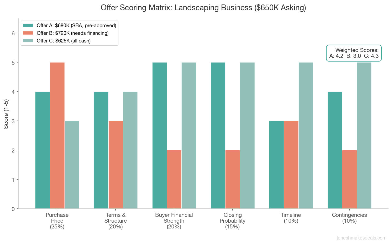 Offer scoring matrix comparing three offers on a landscaping business across price, terms, buyer strength, closing probability, timeline, and contingencies