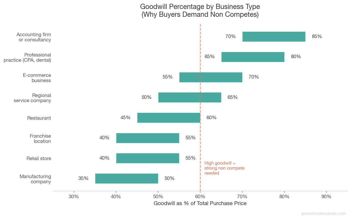 Goodwill as percentage of purchase price by business type showing service businesses at 70 to 85 percent