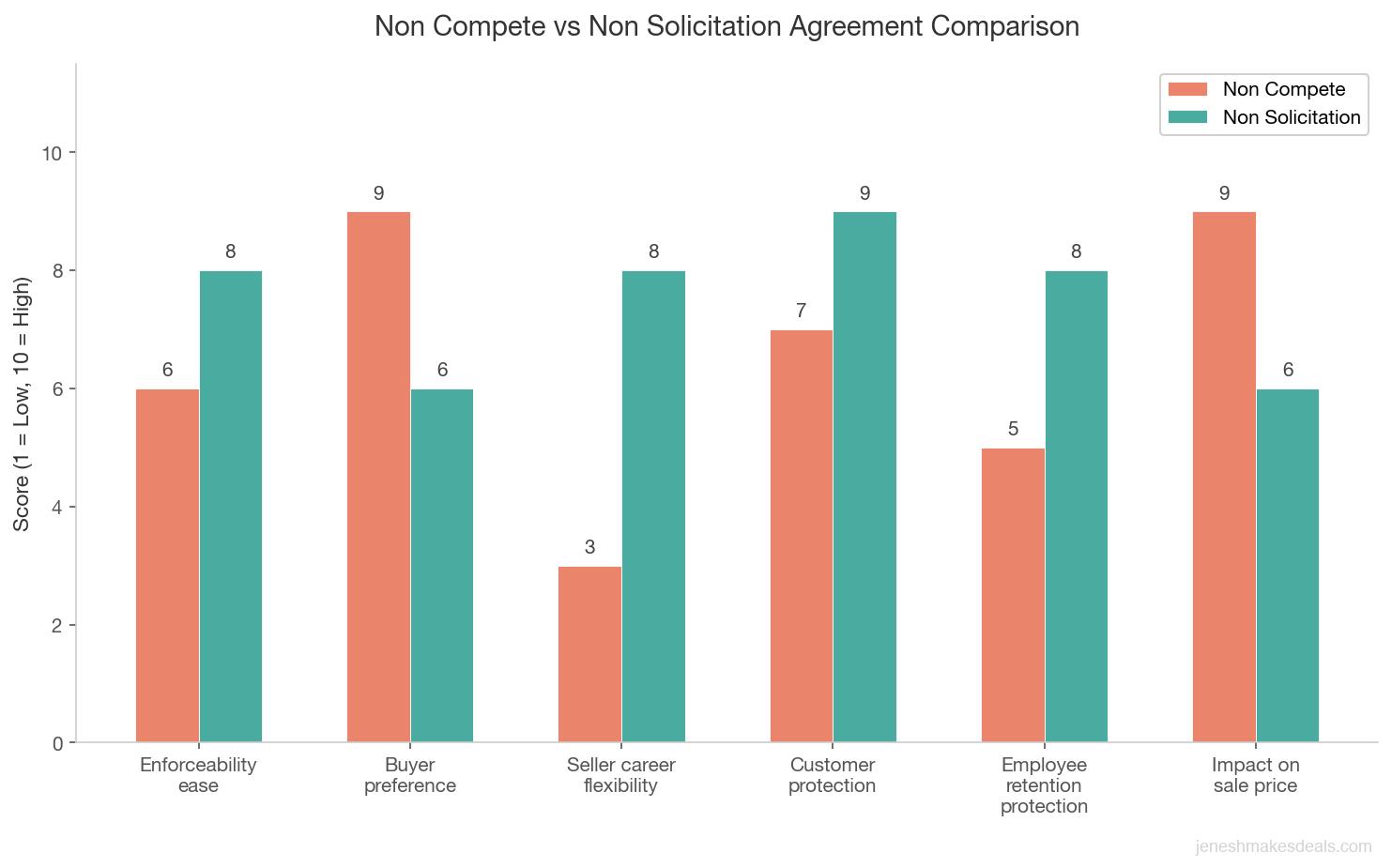 Non compete vs non solicitation agreement comparison across enforceability buyer preference and seller flexibility