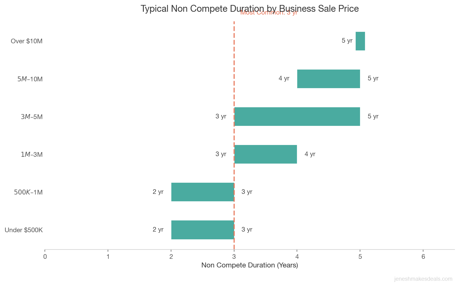 Typical non compete duration ranges by business sale price showing that smaller deals average 2 to 3 years while larger deals extend to 5 years