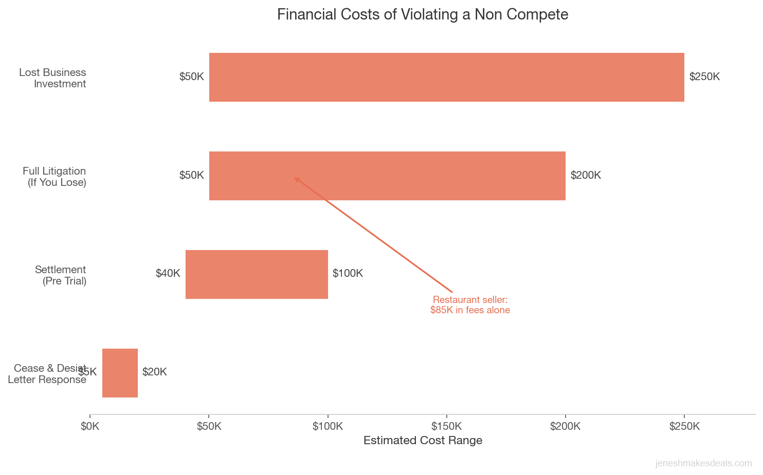 Estimated cost ranges for non compete violations from cease and desist responses starting at $5K up to full litigation exceeding $200K