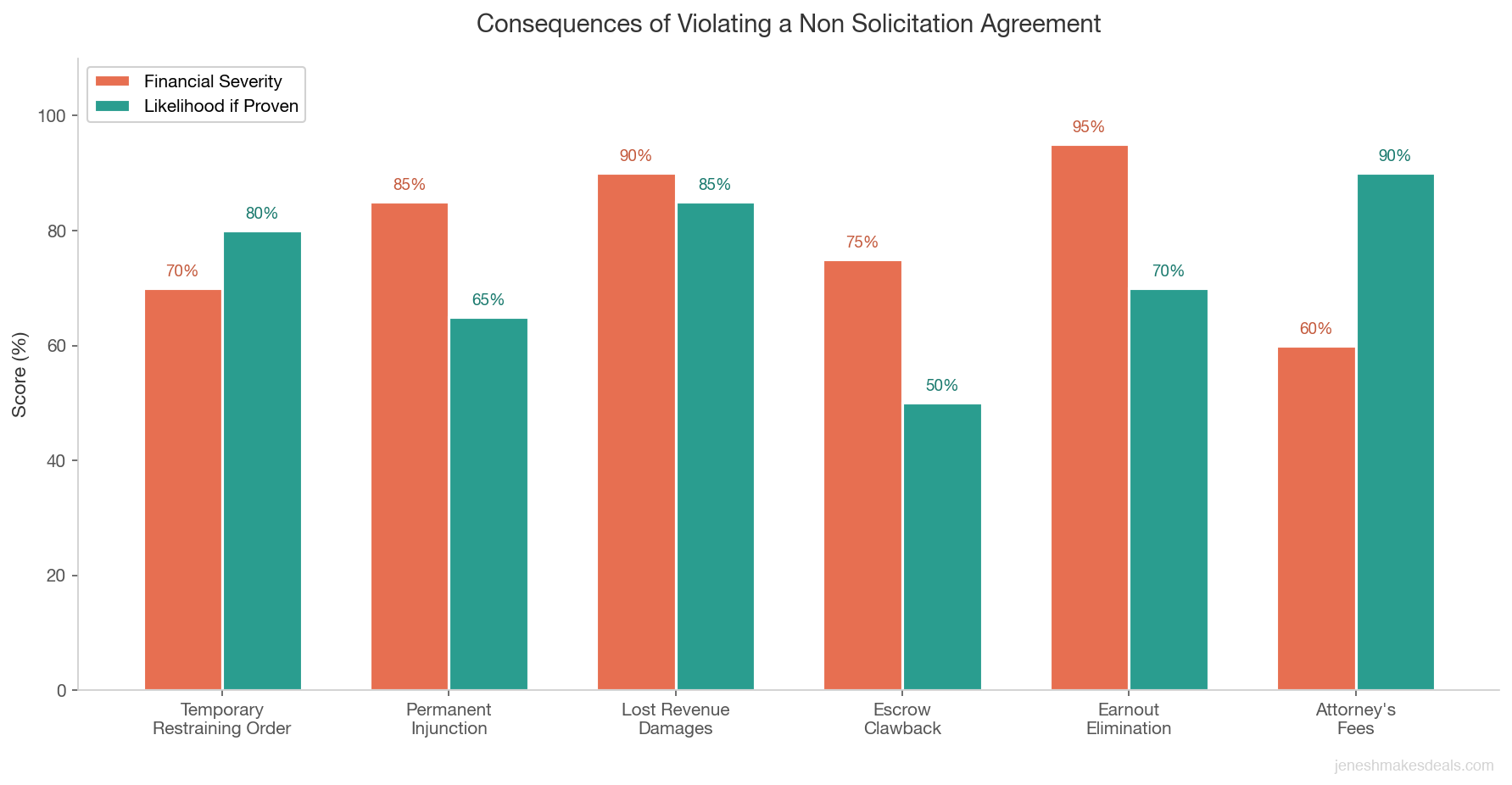 Grouped bar chart comparing the financial severity and likelihood of six consequences from breaching a non solicitation agreement including restraining orders, injunctions, lost revenue damages, escrow clawback, earnout elimination, and attorney fees