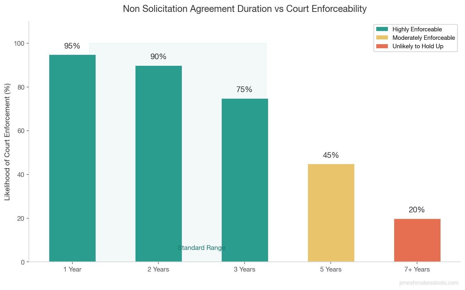 Bar chart showing that 1 to 3 year non solicitation agreements have 75 to 95 percent court enforceability while 5 year terms drop to 45 percent and 7 plus year terms are enforced only 20 percent of the time