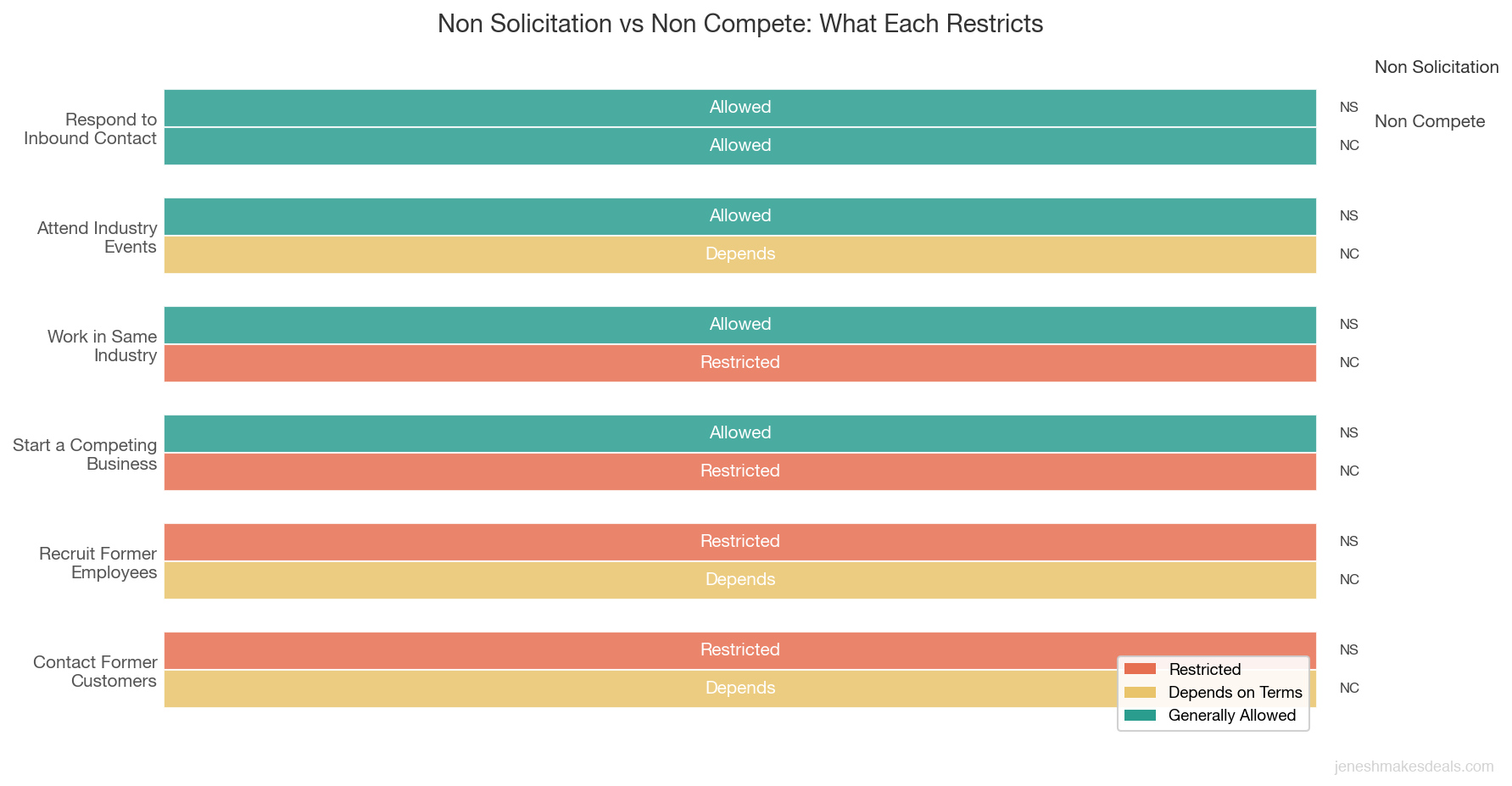 Side by side comparison showing what non solicitation agreements and non compete agreements each restrict across six categories including customer contact, employee recruiting, and industry participation