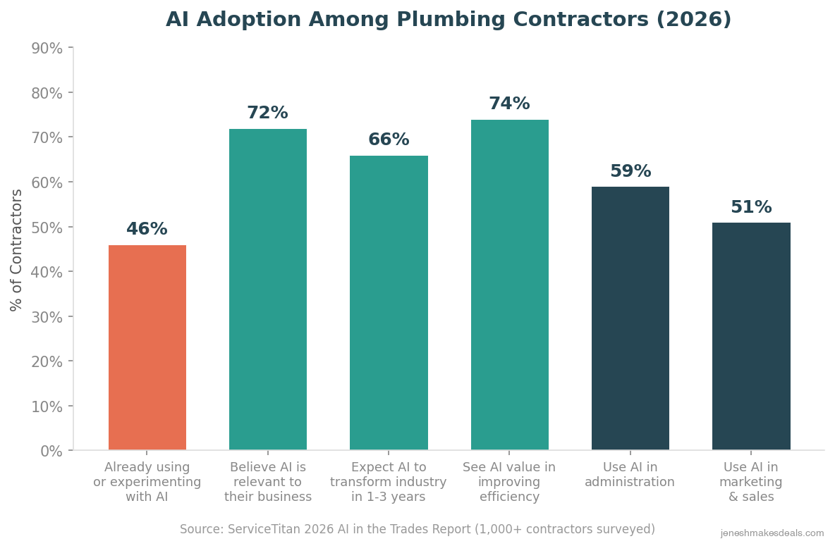 AI adoption rates among plumbing contractors in 2026 showing 46% already using AI and 72% believing it is relevant