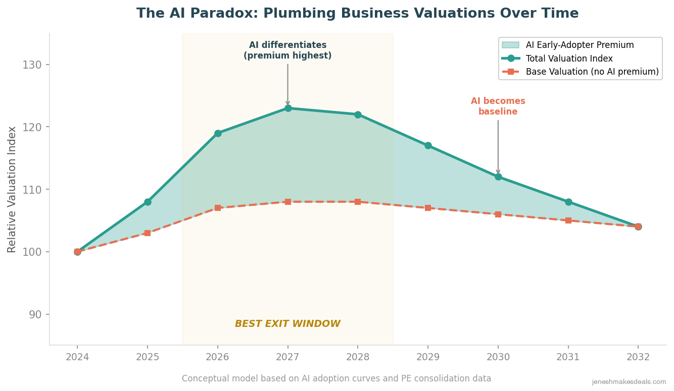 The AI paradox timeline showing plumbing business valuations peaking during the 2026 to 2028 exit window before AI becomes baseline