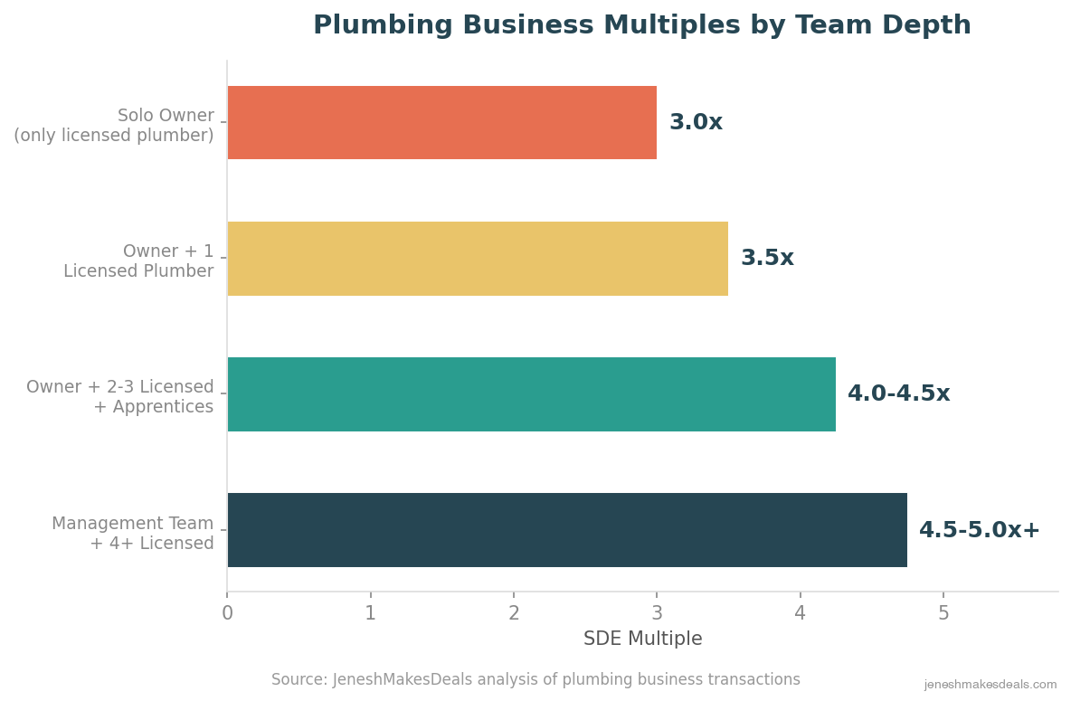 Plumbing business SDE multiples by team depth ranging from 3.0x for solo owners to 5.0x+ for full management teams