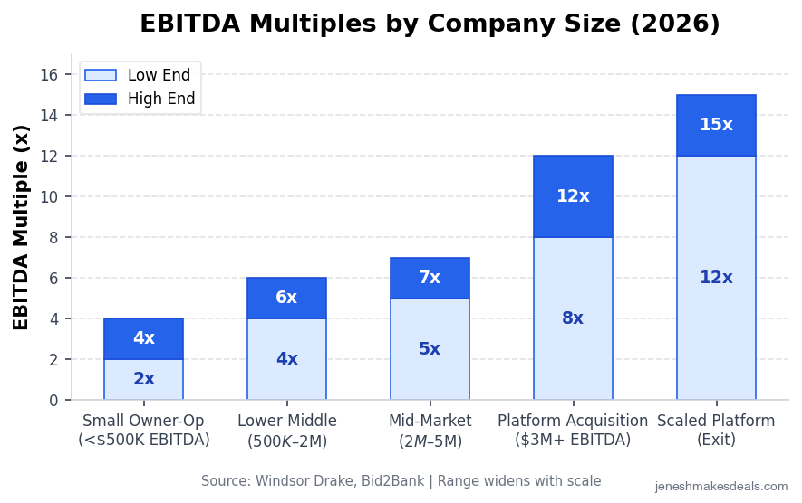 EBITDA Multiples by Company Size