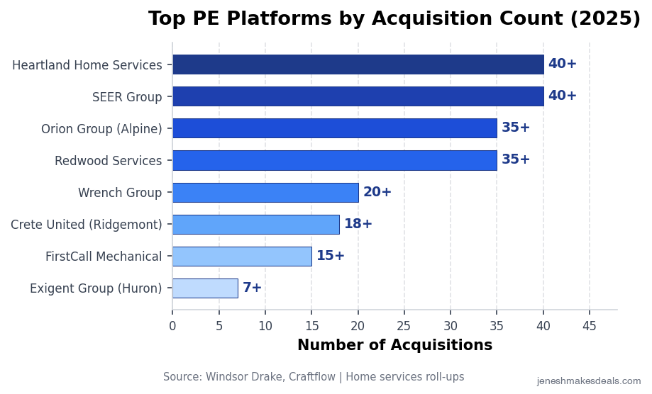 Top PE Platforms by Acquisition Count