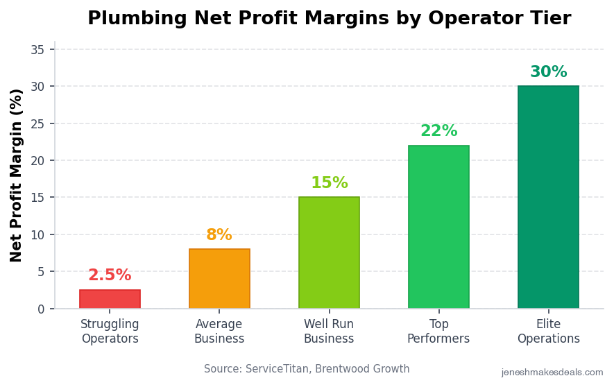 Plumbing Net Profit Margins by Operator Tier