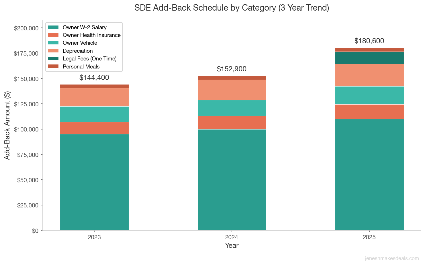 Stacked bar chart showing SDE add-back categories including owner salary, health insurance, vehicle, depreciation, legal fees, and personal meals across 2023 2024 and 2025