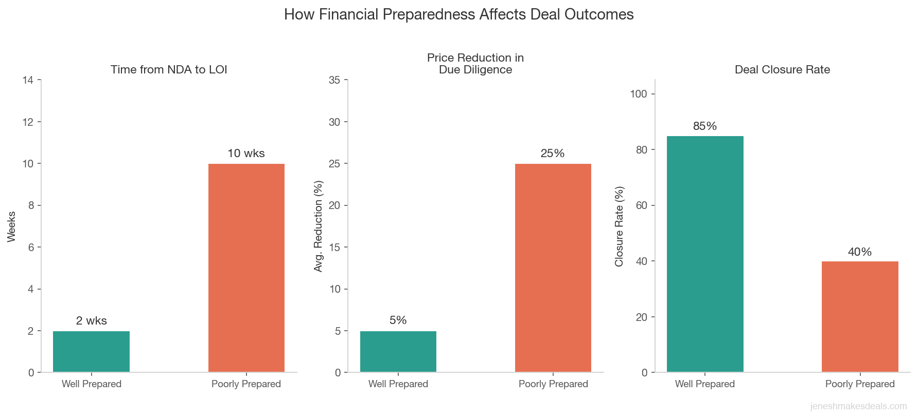 Comparison of deal outcomes between sellers with well prepared and poorly prepared financials showing time to LOI, price reduction, and closure rate