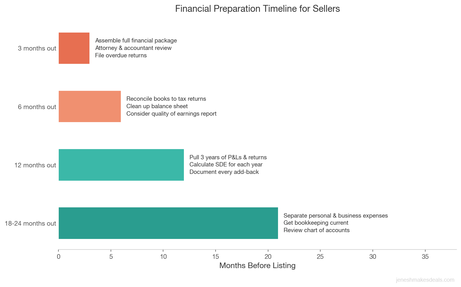Timeline showing seller financial preparation milestones from 18 to 24 months out through 3 months before listing with key tasks at each stage