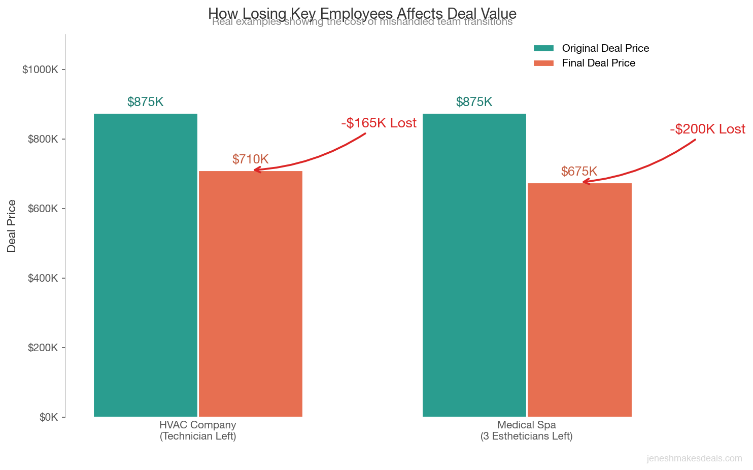 Bar chart comparing original deal price versus final deal price for an HVAC company and a medical spa after key employees left during the sale process