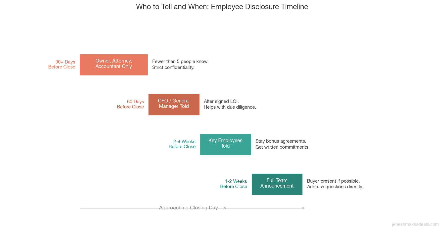 Timeline chart showing the four phases of employee disclosure during a business sale from confidential period through full team announcement