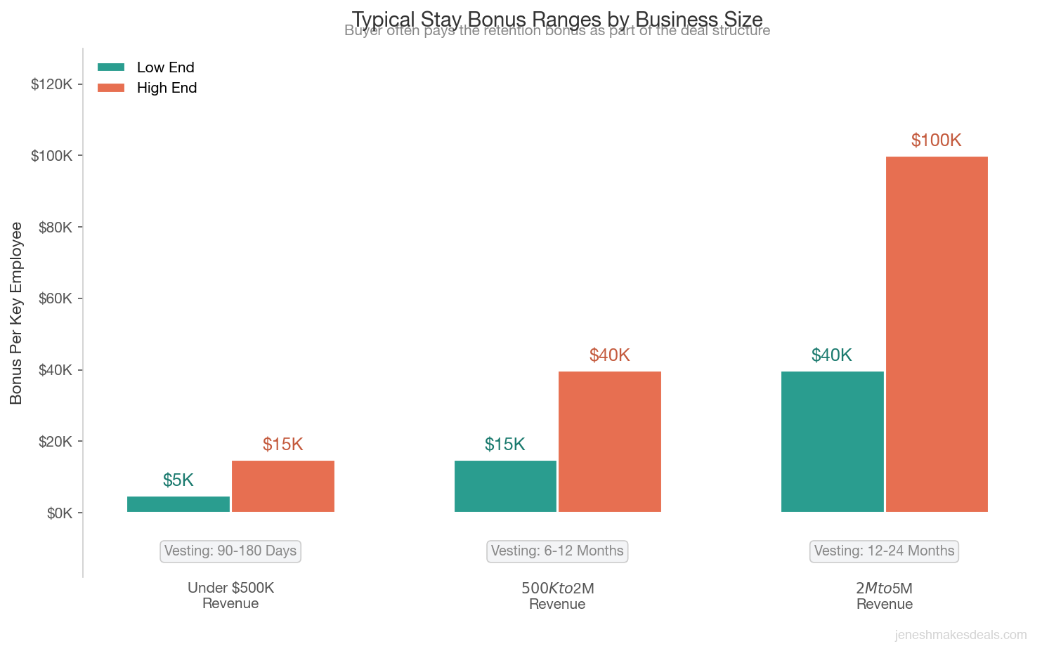 Grouped bar chart showing typical stay bonus low and high ranges for businesses under 500K revenue, 500K to 2M revenue, and 2M to 5M revenue with vesting periods