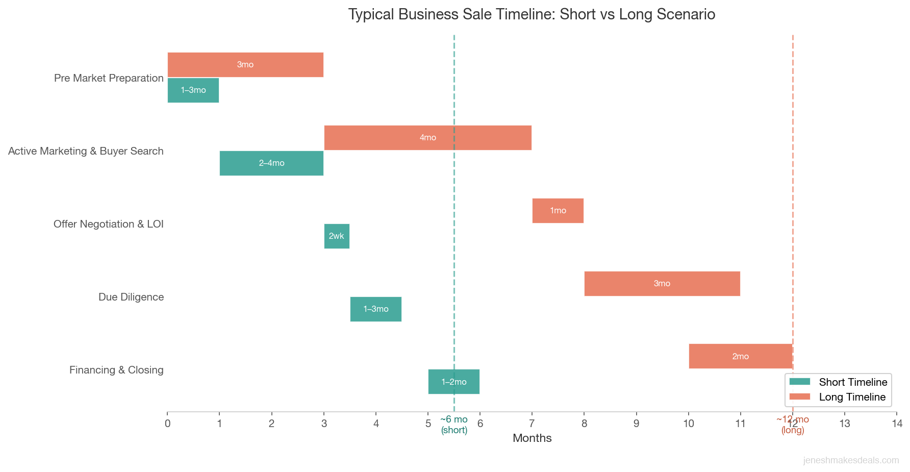 Horizontal timeline chart comparing a short 6 month business sale scenario to a long 12 month scenario across five stages from pre market preparation through financing and closing