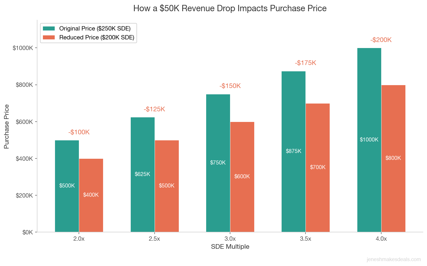 Grouped bar chart showing how a $50,000 revenue drop reduces purchase price by $100,000 to $200,000 depending on SDE multiple from 2.0x to 4.0x