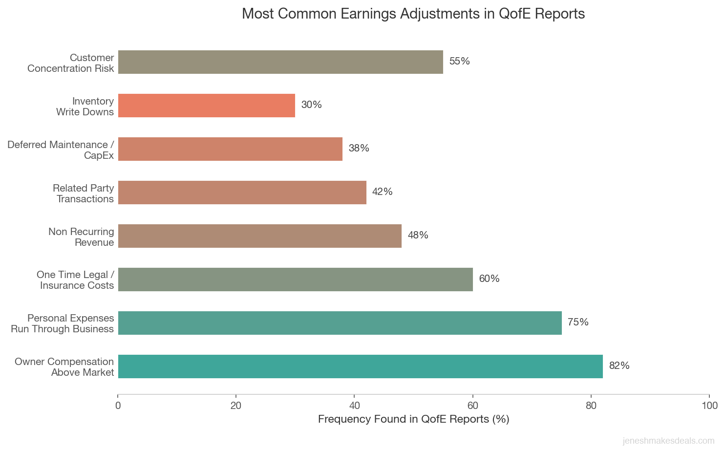 Most common earnings adjustments found in quality of earnings reports showing owner compensation above market at 82 percent and personal expenses at 75 percent